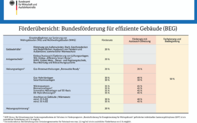 BEG-Förderung von Einzelmaßnahmen an der Gebäudehülle – Eine lohnende Investition für Eigenheimbesitzer