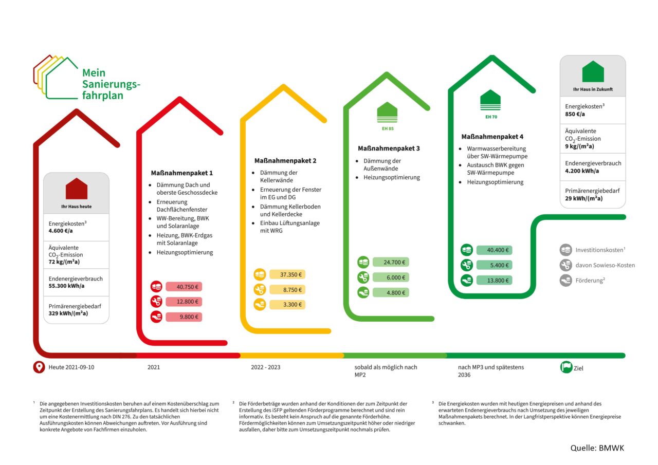 Individueller Sanierungsfahrplan (iSFP) 2023 | Kurz erklärt
