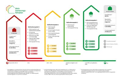 Der individuelle Sanierungsfahrplan (iSFP) – Nicht nur dank iSFP Förderung eine lohnende Investition für Eigenheimbesitzer